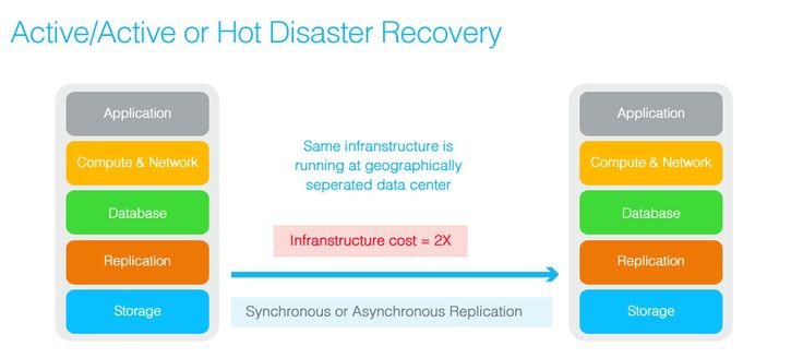 Active-Active performs the quickest recovery